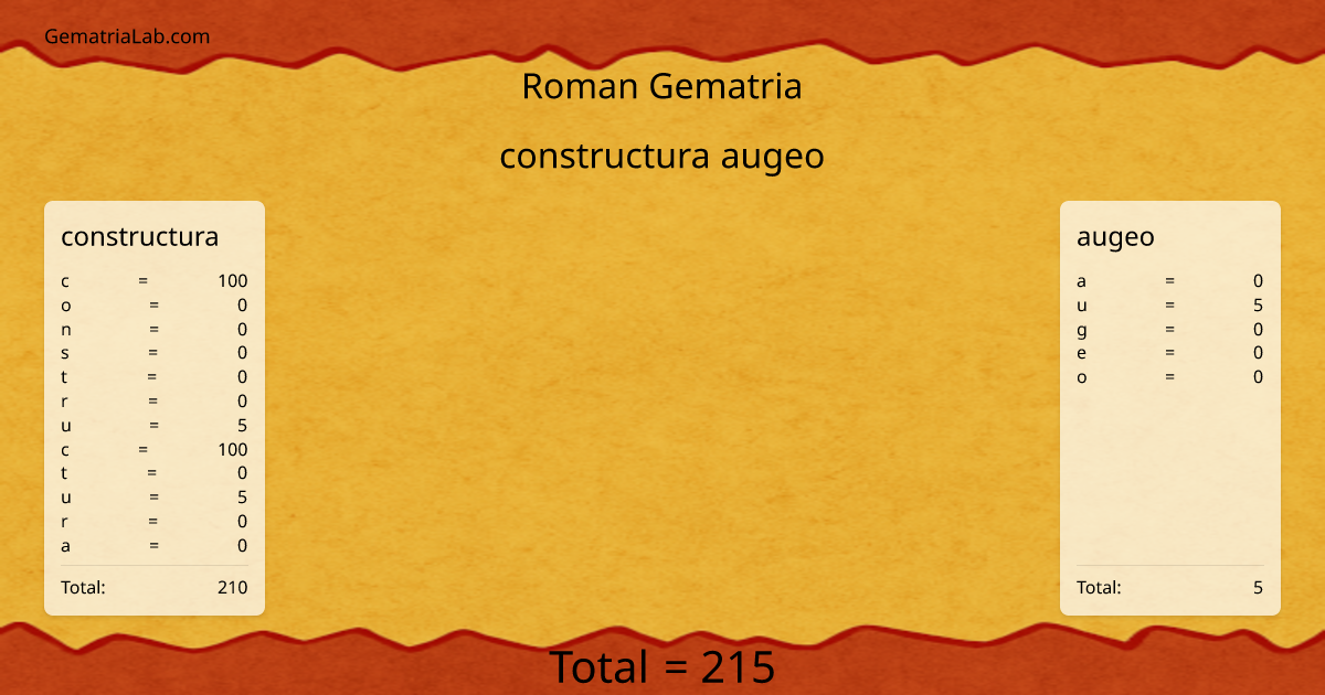 constructura augeo in roman Gematria